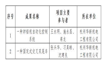 喜報 | 華新機電兩項目獲評杭州市職工 “五小”創(chuàng)新成果